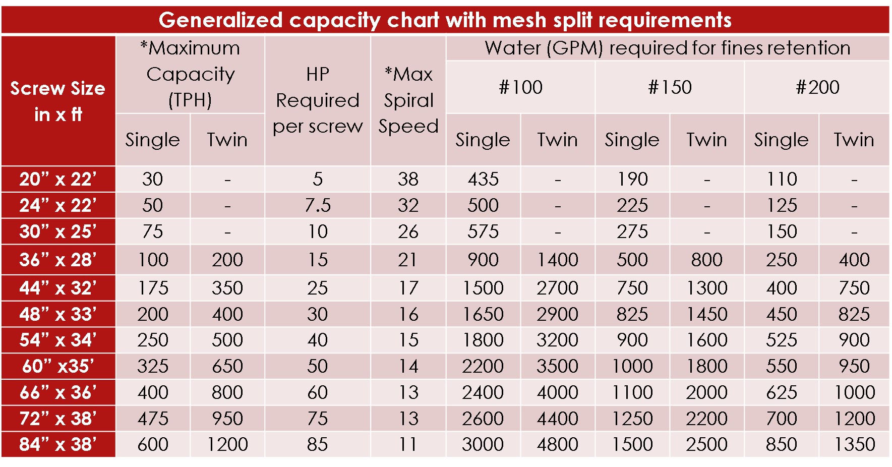 TCI - Fine Material Washer Capacity Chart